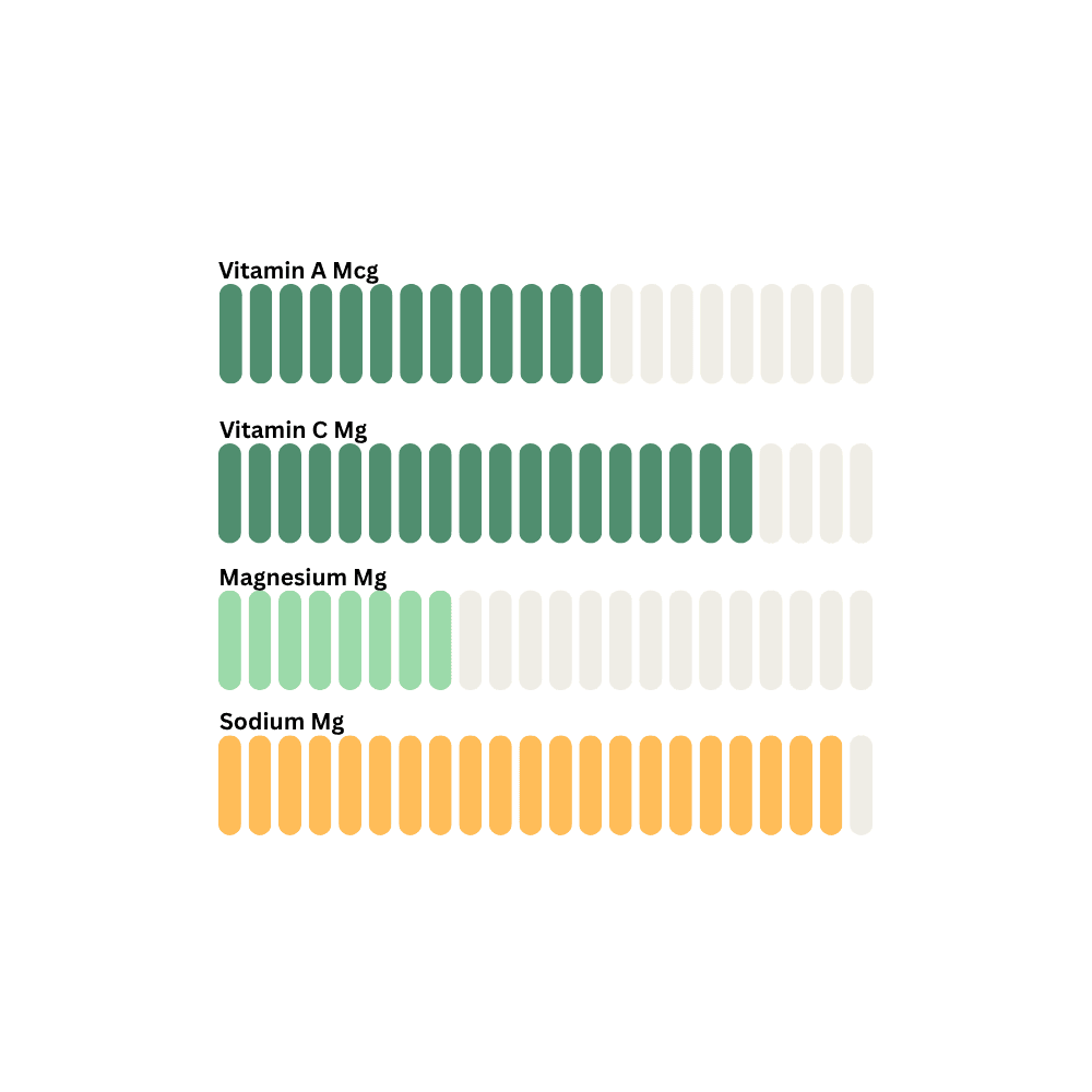 Get your macros & micros